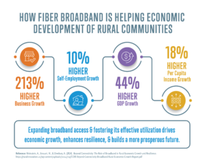 Infographic on Economic Benefits of Rural Broadband